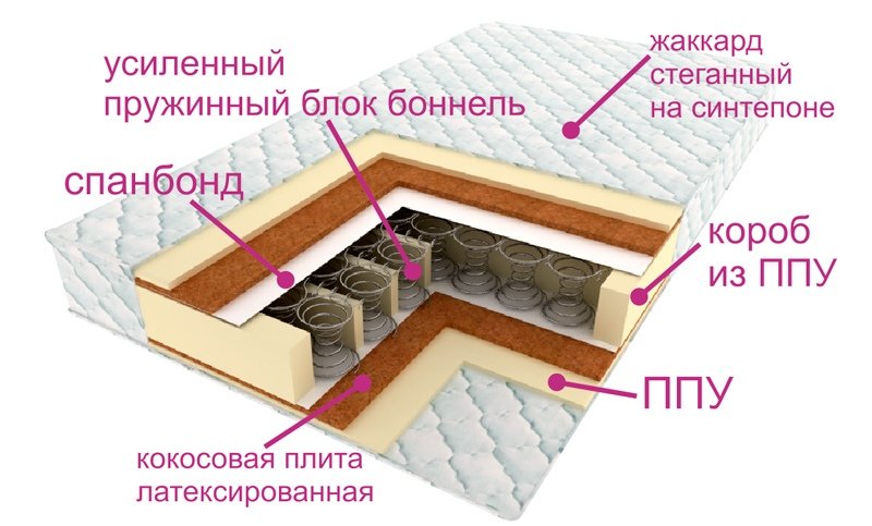 Матрас с пружинным блоком боннель